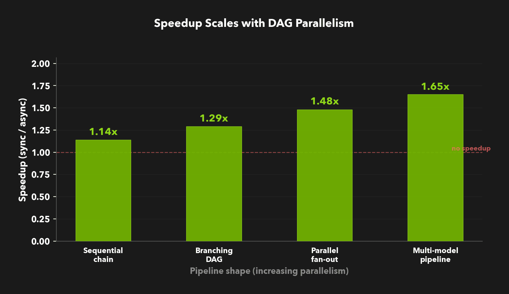 Speedup increases from 1.1x to 1.6x as DAG parallelism increases