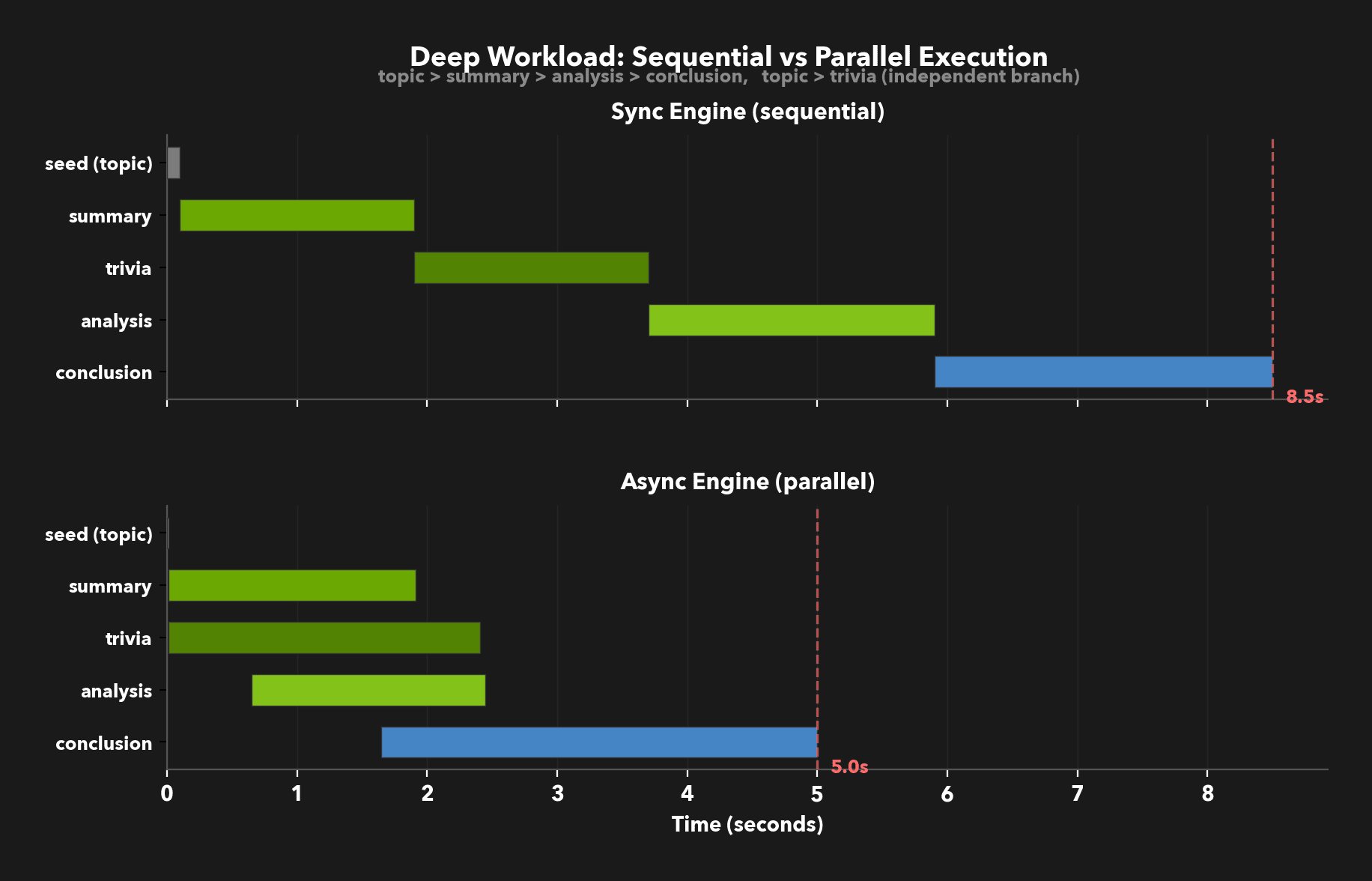 Sync engine runs columns sequentially; async engine overlaps independent columns