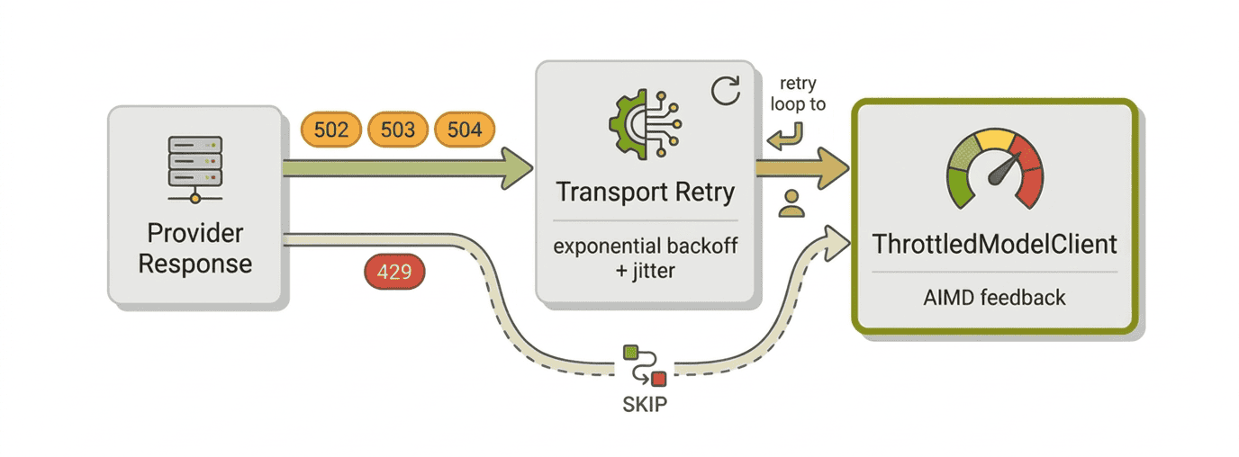 Retry boundary: 502/503/504 retried at transport, 429 passed through to ThrottledModelClient for AIMD feedback